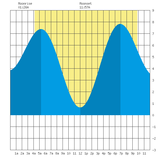 Biorka Island tide chart for Sunday, June 7, 2026
