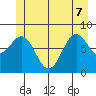 Biorka Island tide chart for Sunday, June 7, 2026