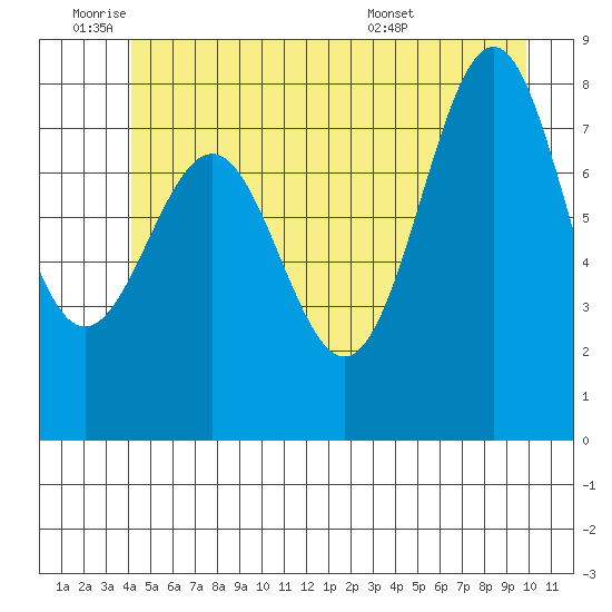 Biorka Island tide chart for Tuesday, June 9, 2026