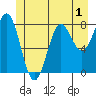 Biorka Island tide chart for Wednesday, July 1, 2026