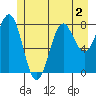 Biorka Island tide chart for Thursday, July 2, 2026