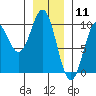 Table Bay tide chart for Monday, January 11, 2021