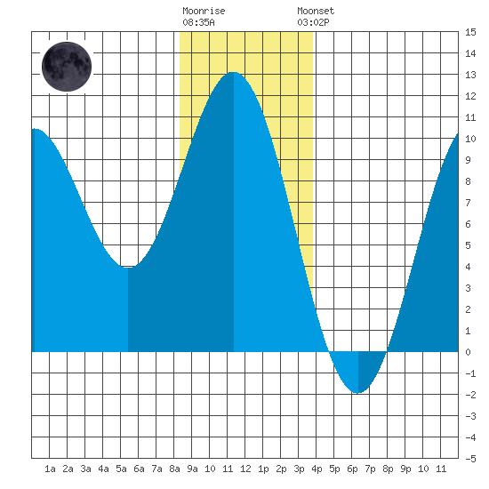 Table Bay tide chart for Tuesday, January 12, 2021