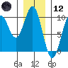 Table Bay tide chart for Tuesday, January 12, 2021