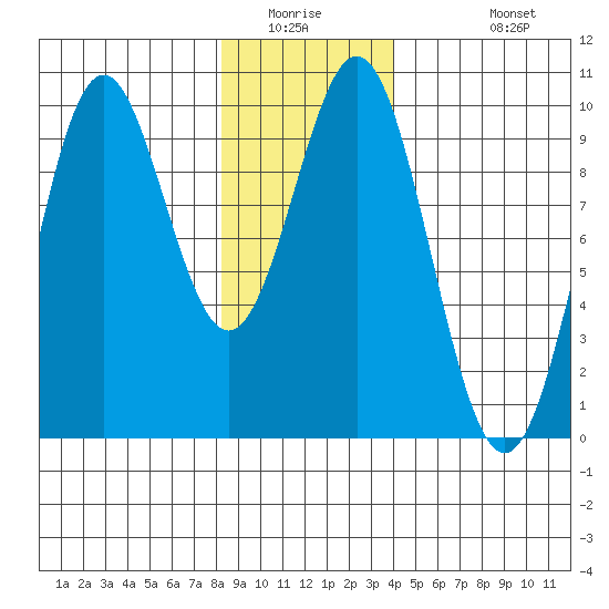 Table Bay tide chart for Saturday, January 16, 2021