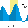 Table Bay tide chart for Friday, January 1, 2021