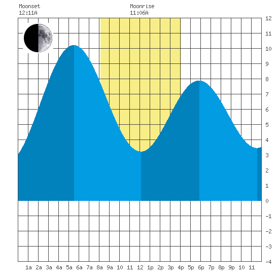 Table Bay tide chart for Wednesday, January 20, 2021