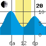 Table Bay tide chart for Wednesday, January 20, 2021