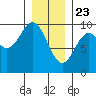 Table Bay tide chart for Saturday, January 23, 2021