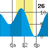 Table Bay tide chart for Tuesday, January 26, 2021