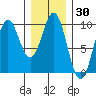 Table Bay tide chart for Saturday, January 30, 2021