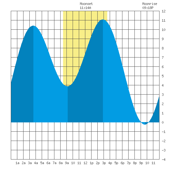 Table Bay tide chart for Sunday, January 3, 2021