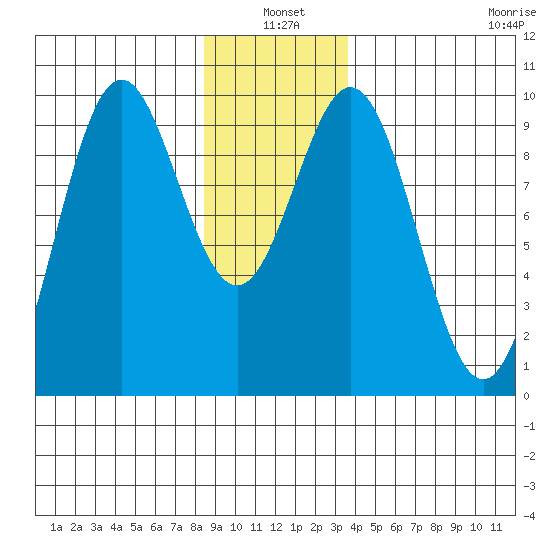 Table Bay tide chart for Monday, January 4, 2021