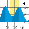 Table Bay tide chart for Monday, January 4, 2021