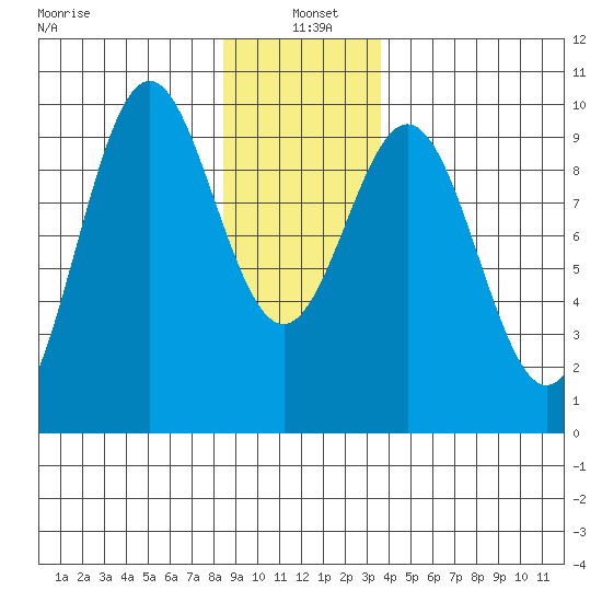 Table Bay tide chart for Tuesday, January 5, 2021