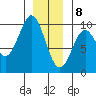 Table Bay tide chart for Friday, January 8, 2021