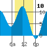 Table Bay tide chart for Wednesday, February 10, 2021