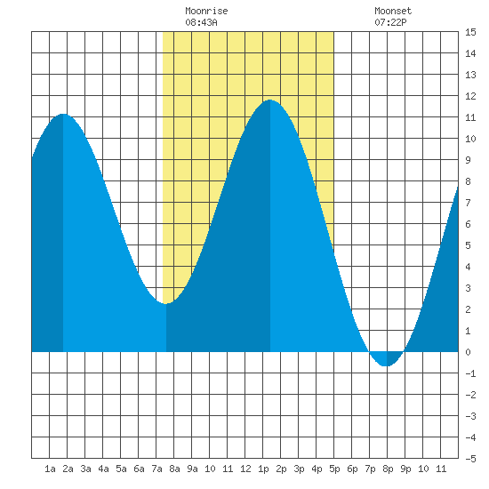Table Bay tide chart for Saturday, February 13, 2021