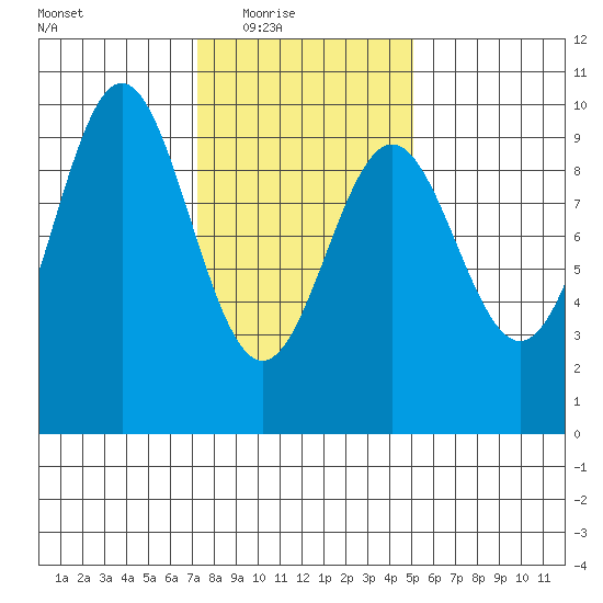 Table Bay tide chart for Wednesday, February 17, 2021