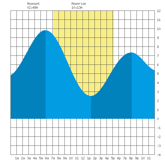 Table Bay tide chart for Saturday, February 20, 2021
