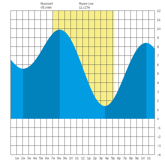 Table Bay tide chart for Monday, February 22, 2021