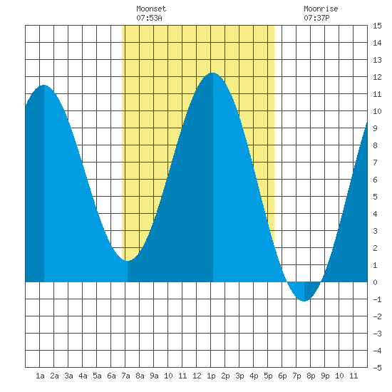 Table Bay tide chart for Sunday, February 28, 2021