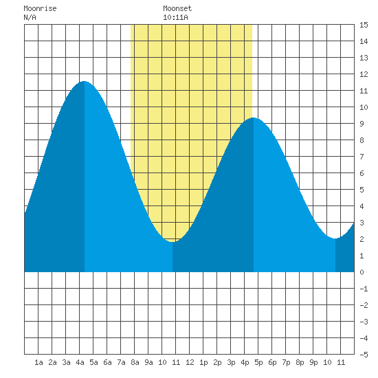 Table Bay tide chart for Wednesday, February 3, 2021