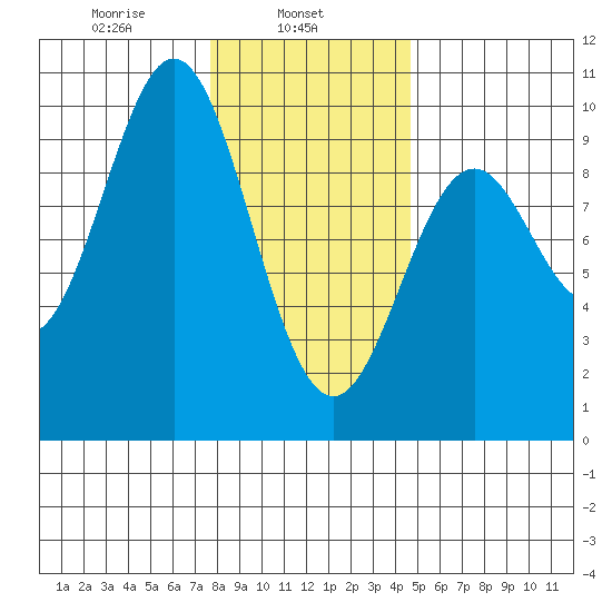 Table Bay tide chart for Friday, February 5, 2021