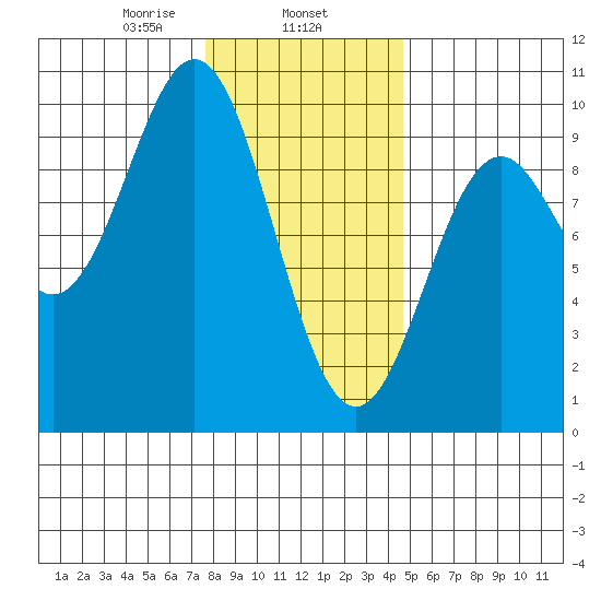 Table Bay tide chart for Saturday, February 6, 2021