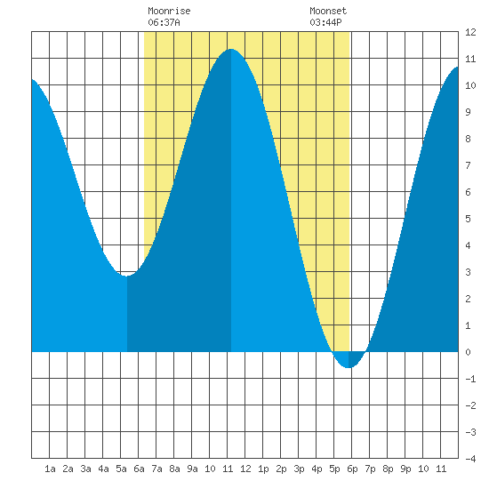 Table Bay tide chart for Thursday, March 11, 2021