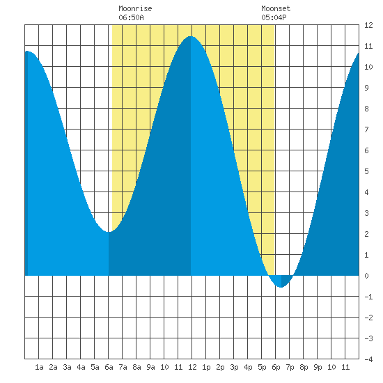 Table Bay tide chart for Friday, March 12, 2021