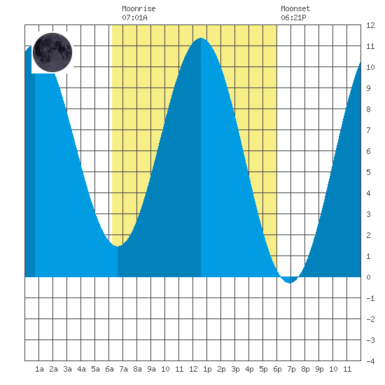 Table Bay tide chart for Saturday, March 13, 2021