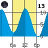Table Bay tide chart for Saturday, March 13, 2021