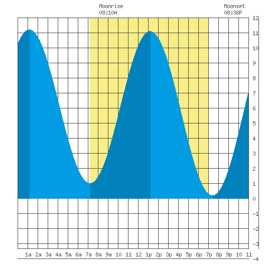 Table Bay tide chart for Sunday, March 14, 2021