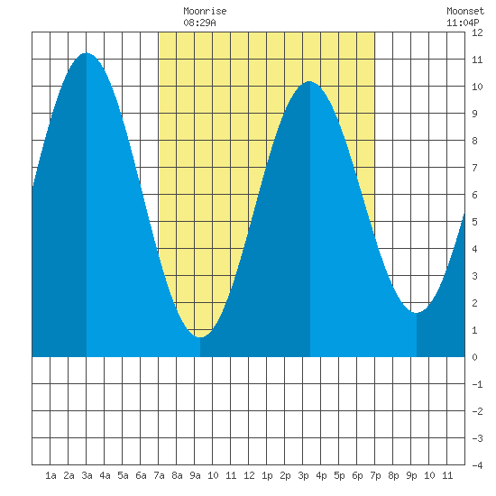 Table Bay tide chart for Tuesday, March 16, 2021