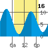Table Bay tide chart for Tuesday, March 16, 2021