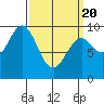 Table Bay tide chart for Saturday, March 20, 2021