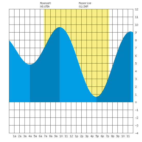 Table Bay tide chart for Wednesday, March 24, 2021