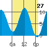 Table Bay tide chart for Saturday, March 27, 2021