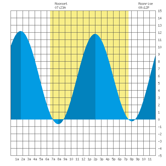 Table Bay tide chart for Monday, March 29, 2021
