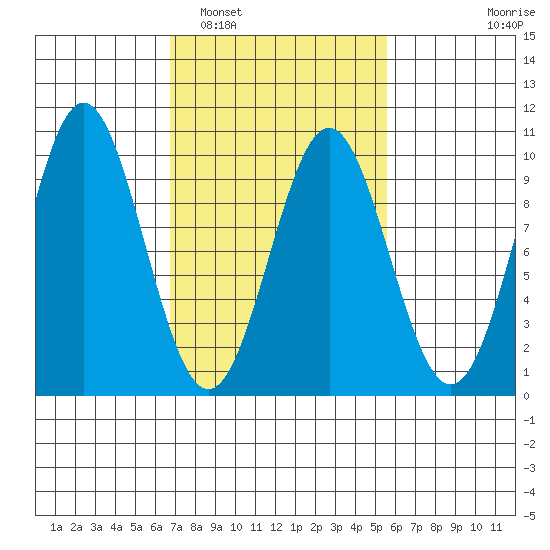 Table Bay tide chart for Tuesday, March 2, 2021