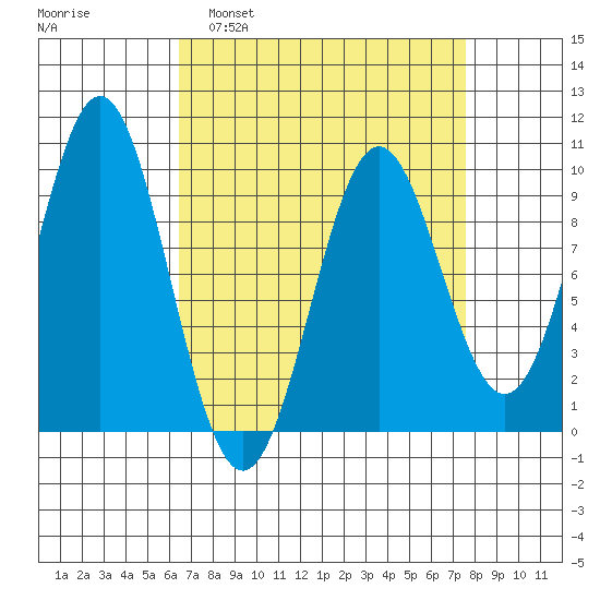 Table Bay tide chart for Wednesday, March 31, 2021