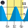 Table Bay tide chart for Sunday, April 11, 2021