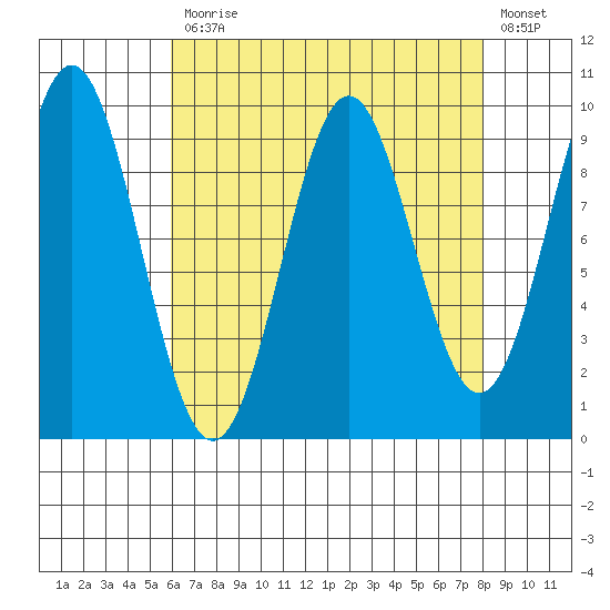 Table Bay tide chart for Monday, April 12, 2021