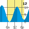 Table Bay tide chart for Monday, April 12, 2021