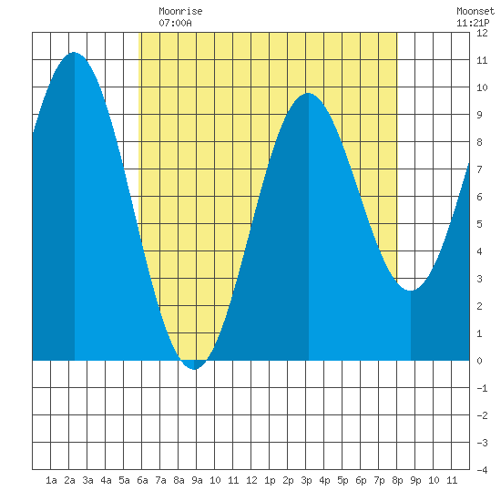 Table Bay tide chart for Wednesday, April 14, 2021