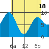 Table Bay tide chart for Sunday, April 18, 2021