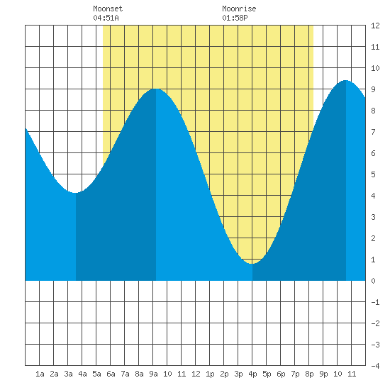 Table Bay tide chart for Thursday, April 22, 2021