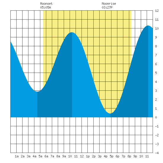 Table Bay tide chart for Friday, April 23, 2021