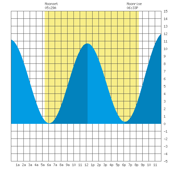 Table Bay tide chart for Sunday, April 25, 2021